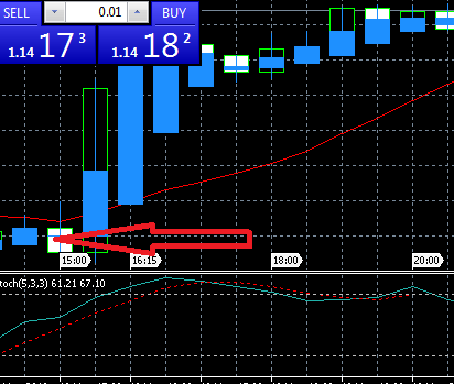 Analyse eines Haiken Ashi-Charts