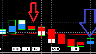 Ein Beispiel für die Arbeit mit dem Haiken Ashi-Chart auf dem Devisenmarkt