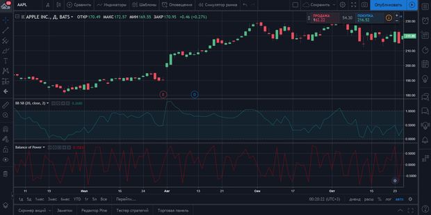 Indikatoren in TradingView: Diagramm mit Indikatoren