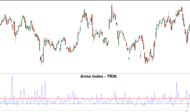TRIN-Indikator für den Forex-Handel