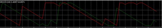 Beschreibung des Aroon-Indikators
