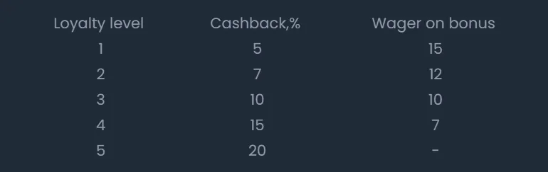 4rabet Cashback-Bonus